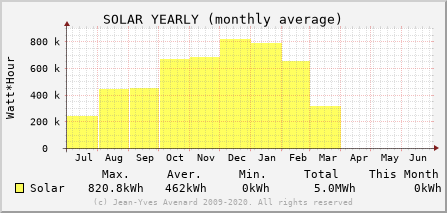 month view